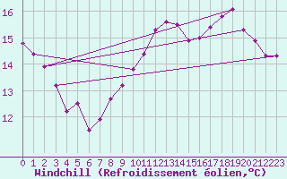 Courbe du refroidissement olien pour Bures-sur-Yvette (91)