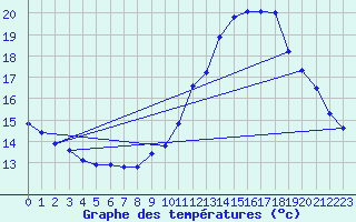 Courbe de tempratures pour Lasfaillades (81)