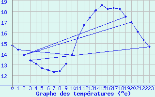 Courbe de tempratures pour Rochegude (26)