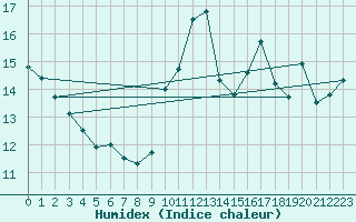 Courbe de l'humidex pour Dunkerque (59)