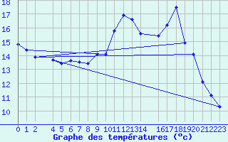 Courbe de tempratures pour Variscourt (02)