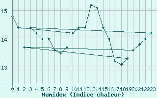 Courbe de l'humidex pour Dinard (35)