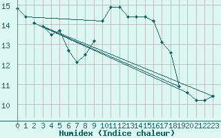 Courbe de l'humidex pour Spa - La Sauvenire (Be)