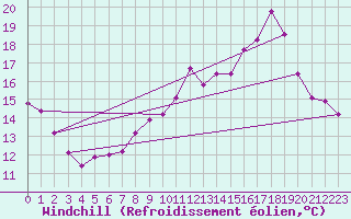 Courbe du refroidissement olien pour Connerr (72)