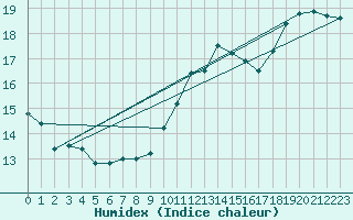Courbe de l'humidex pour Hd-Bazouges (35)