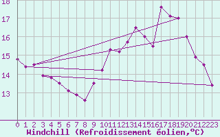 Courbe du refroidissement olien pour Dunkerque (59)
