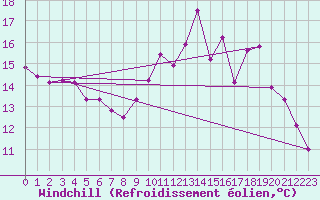 Courbe du refroidissement olien pour Coulommes-et-Marqueny (08)