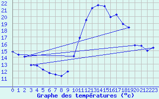 Courbe de tempratures pour Le Touquet (62)