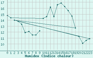 Courbe de l'humidex pour Kleine-Brogel (Be)