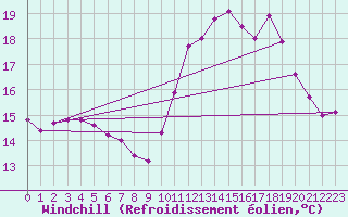Courbe du refroidissement olien pour Saint-Jean-de-Liversay (17)