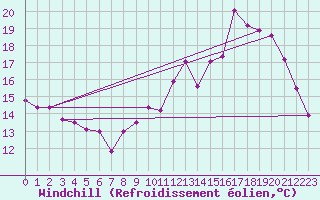 Courbe du refroidissement olien pour Avord (18)
