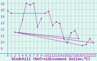 Courbe du refroidissement olien pour Hekkingen Fyr