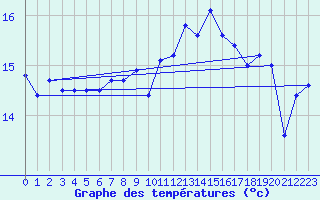 Courbe de tempratures pour Falsterbo A