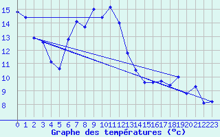 Courbe de tempratures pour La Fretaz (Sw)