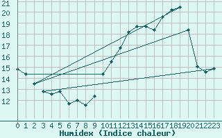 Courbe de l'humidex pour Langres (52) 