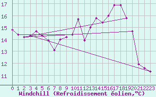 Courbe du refroidissement olien pour Skamdal
