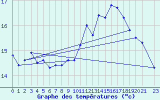 Courbe de tempratures pour Ufs Deutsche Bucht.