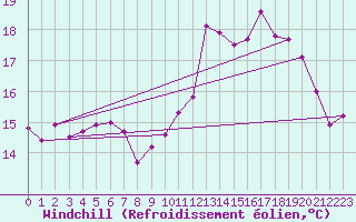Courbe du refroidissement olien pour Ile d