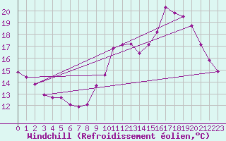 Courbe du refroidissement olien pour Hestrud (59)