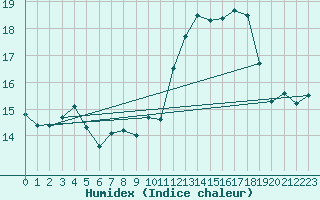 Courbe de l'humidex pour Le Puy - Loudes (43)