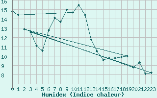 Courbe de l'humidex pour La Fretaz (Sw)