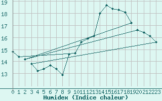 Courbe de l'humidex pour Als (30)