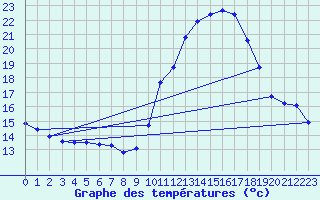 Courbe de tempratures pour Pinsot (38)