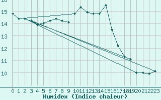 Courbe de l'humidex pour Zwiesel