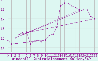 Courbe du refroidissement olien pour Aigrefeuille d