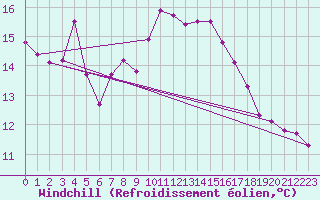 Courbe du refroidissement olien pour Leuchtturm Kiel