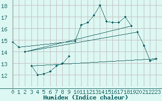 Courbe de l'humidex pour Granes (11)