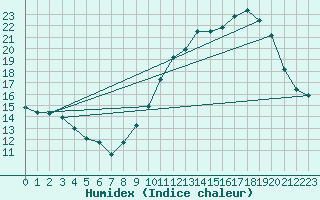 Courbe de l'humidex pour Niort (79)