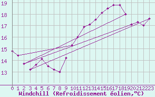 Courbe du refroidissement olien pour Pointe de Chassiron (17)