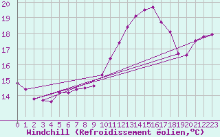Courbe du refroidissement olien pour Ile du Levant (83)