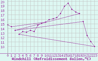 Courbe du refroidissement olien pour Almenches (61)