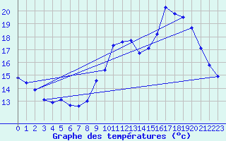 Courbe de tempratures pour Hestrud (59)