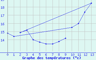 Courbe de tempratures pour Le Merlerault (61)