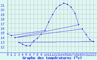 Courbe de tempratures pour Marquise (62)