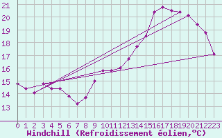 Courbe du refroidissement olien pour Trgueux (22)