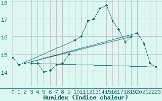 Courbe de l'humidex pour Trgunc (29)