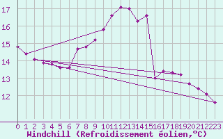 Courbe du refroidissement olien pour Vindebaek Kyst