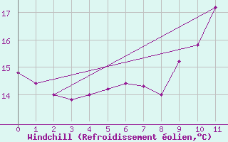 Courbe du refroidissement olien pour Porquerolles (83)