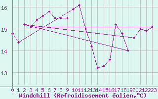 Courbe du refroidissement olien pour Porquerolles (83)