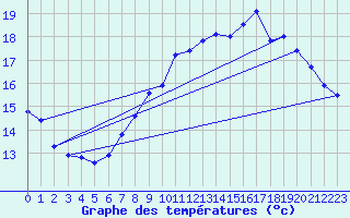 Courbe de tempratures pour Ouessant (29)