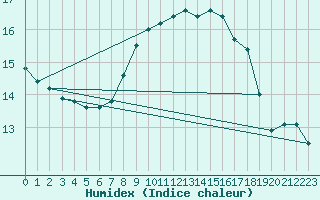 Courbe de l'humidex pour Verngues - Hameau de Cazan (13)