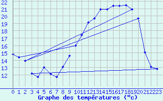 Courbe de tempratures pour Avril (54)