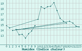 Courbe de l'humidex pour Chaumont (Sw)