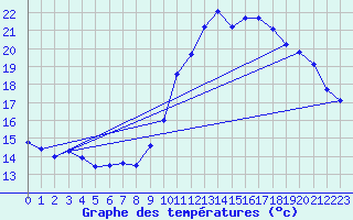 Courbe de tempratures pour Trappes (78)