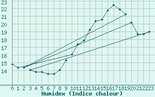 Courbe de l'humidex pour Montredon des Corbires (11)