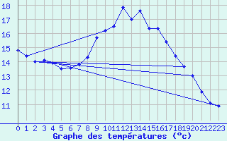 Courbe de tempratures pour Mejrup